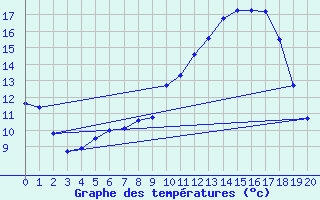 Courbe de tempratures pour Deuselbach