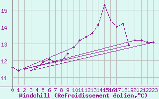 Courbe du refroidissement olien pour Christnach (Lu)