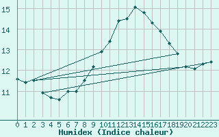 Courbe de l'humidex pour Isle-sur-la-Sorgue (84)