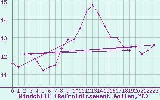 Courbe du refroidissement olien pour Mona