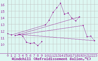 Courbe du refroidissement olien pour Saint-Brieuc (22)
