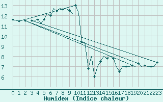 Courbe de l'humidex pour Guernesey (UK)