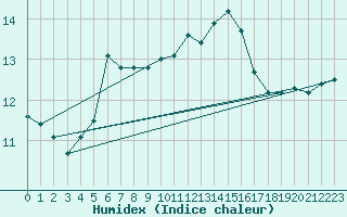 Courbe de l'humidex pour Ried Im Innkreis