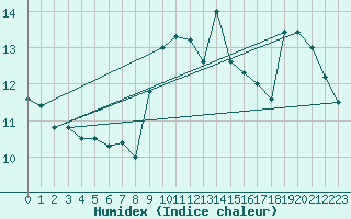 Courbe de l'humidex pour Santander (Esp)