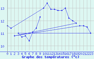Courbe de tempratures pour Helgoland