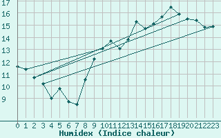 Courbe de l'humidex pour Ile de Groix (56)