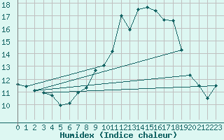 Courbe de l'humidex pour Baza Cruz Roja