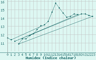 Courbe de l'humidex pour Altdorf