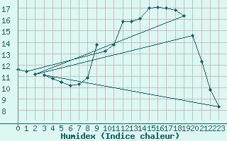 Courbe de l'humidex pour Valence (26)