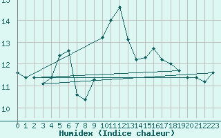 Courbe de l'humidex pour Madridejos