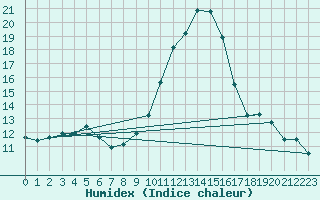 Courbe de l'humidex pour Saint-Quentin (02)