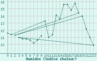 Courbe de l'humidex pour Souprosse (40)