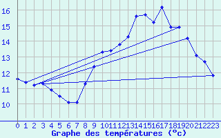 Courbe de tempratures pour Landivisiau (29)