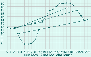 Courbe de l'humidex pour Merendree (Be)