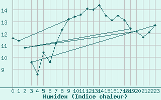 Courbe de l'humidex pour Napf (Sw)