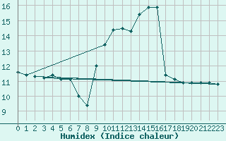 Courbe de l'humidex pour Cap Mele (It)