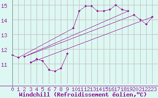 Courbe du refroidissement olien pour Cherbourg (50)