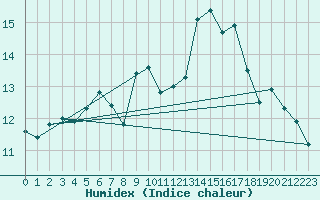 Courbe de l'humidex pour Mittenwald-Buckelwie