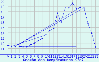 Courbe de tempratures pour Breuvannes (52)