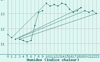 Courbe de l'humidex pour Piotta