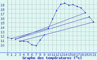 Courbe de tempratures pour Jussy (02)