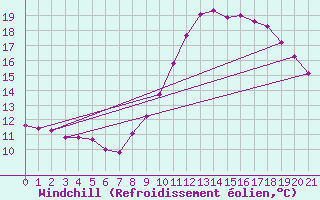Courbe du refroidissement olien pour Jussy (02)