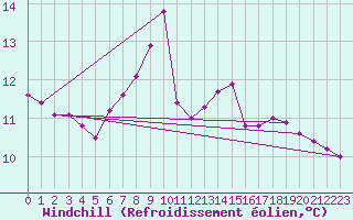 Courbe du refroidissement olien pour Vicosoprano