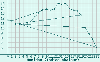 Courbe de l'humidex pour Lingen