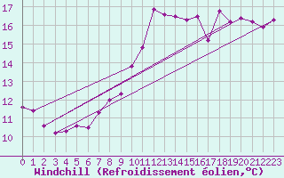 Courbe du refroidissement olien pour Valleroy (54)
