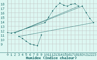 Courbe de l'humidex pour Biscarrosse (40)