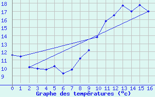 Courbe de tempratures pour Saint-Brieuc (22)