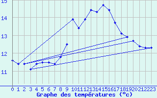 Courbe de tempratures pour Alistro (2B)