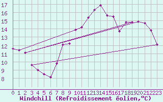 Courbe du refroidissement olien pour Aytr-Plage (17)