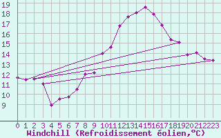 Courbe du refroidissement olien pour La Fretaz (Sw)