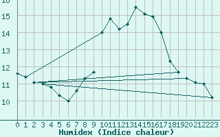 Courbe de l'humidex pour Lisbonne (Po)