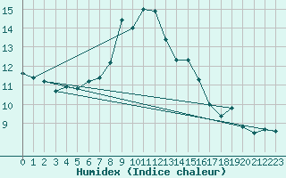 Courbe de l'humidex pour Pilatus