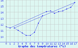 Courbe de tempratures pour Le Perreux-sur-Marne (94)