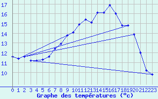 Courbe de tempratures pour Gurteen