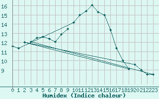 Courbe de l'humidex pour Palic