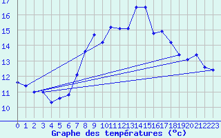 Courbe de tempratures pour Grossenzersdorf