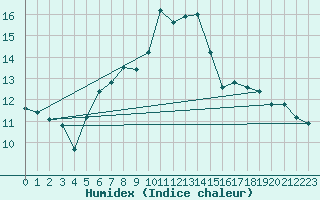 Courbe de l'humidex pour Plaffeien-Oberschrot