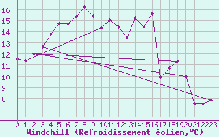 Courbe du refroidissement olien pour Harzgerode