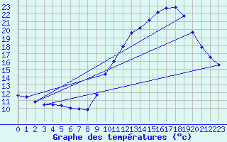 Courbe de tempratures pour Biscarrosse (40)