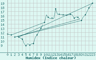 Courbe de l'humidex pour Yeovilton