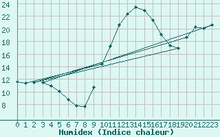 Courbe de l'humidex pour Elgoibar
