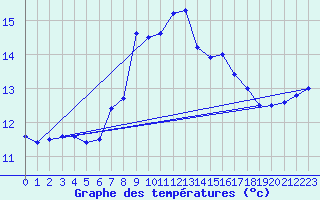 Courbe de tempratures pour Santander (Esp)