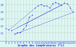Courbe de tempratures pour Wangerland-Hooksiel