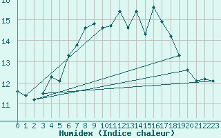 Courbe de l'humidex pour Camborne