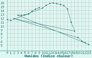 Courbe de l'humidex pour Hailuoto