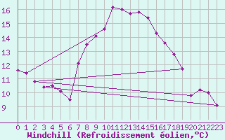 Courbe du refroidissement olien pour Lassnitzhoehe